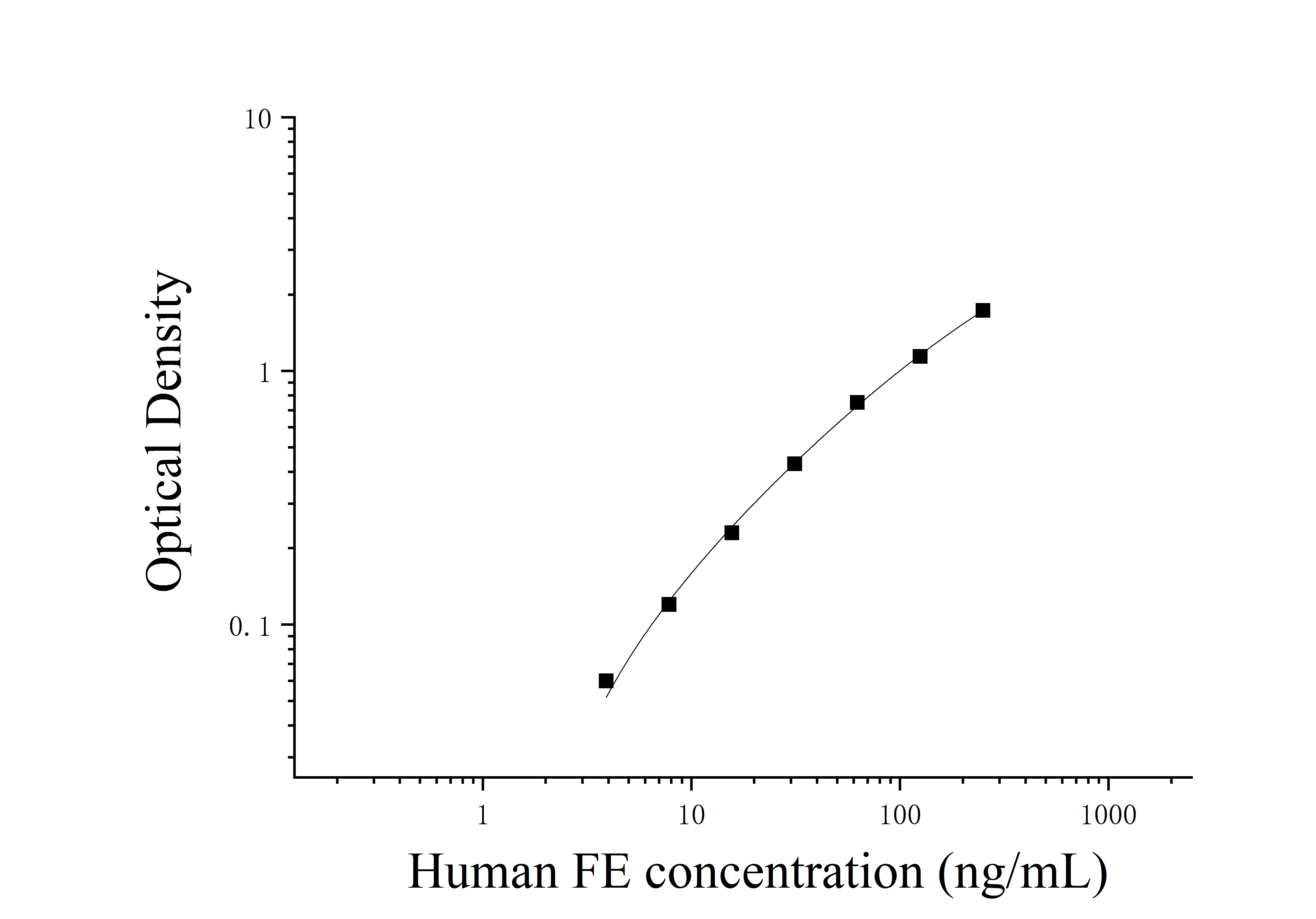 Human Ferritin (FE) ELISA Kit Human Ferritin (FE) ELISA Kit